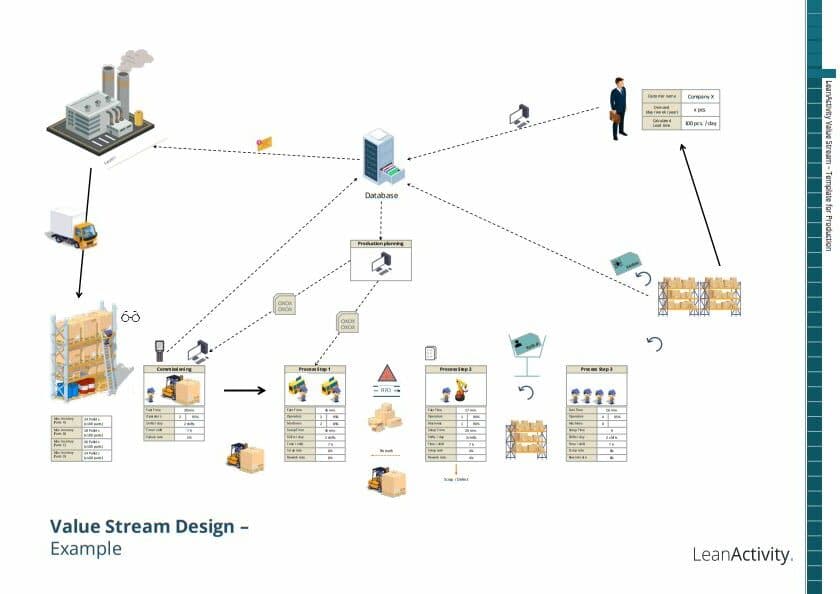 Preview of the LeanActivity value stream mapping template PDF